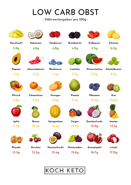 PNG Ultimative Liste an Low Carb und Keto Obst von Koch Keto