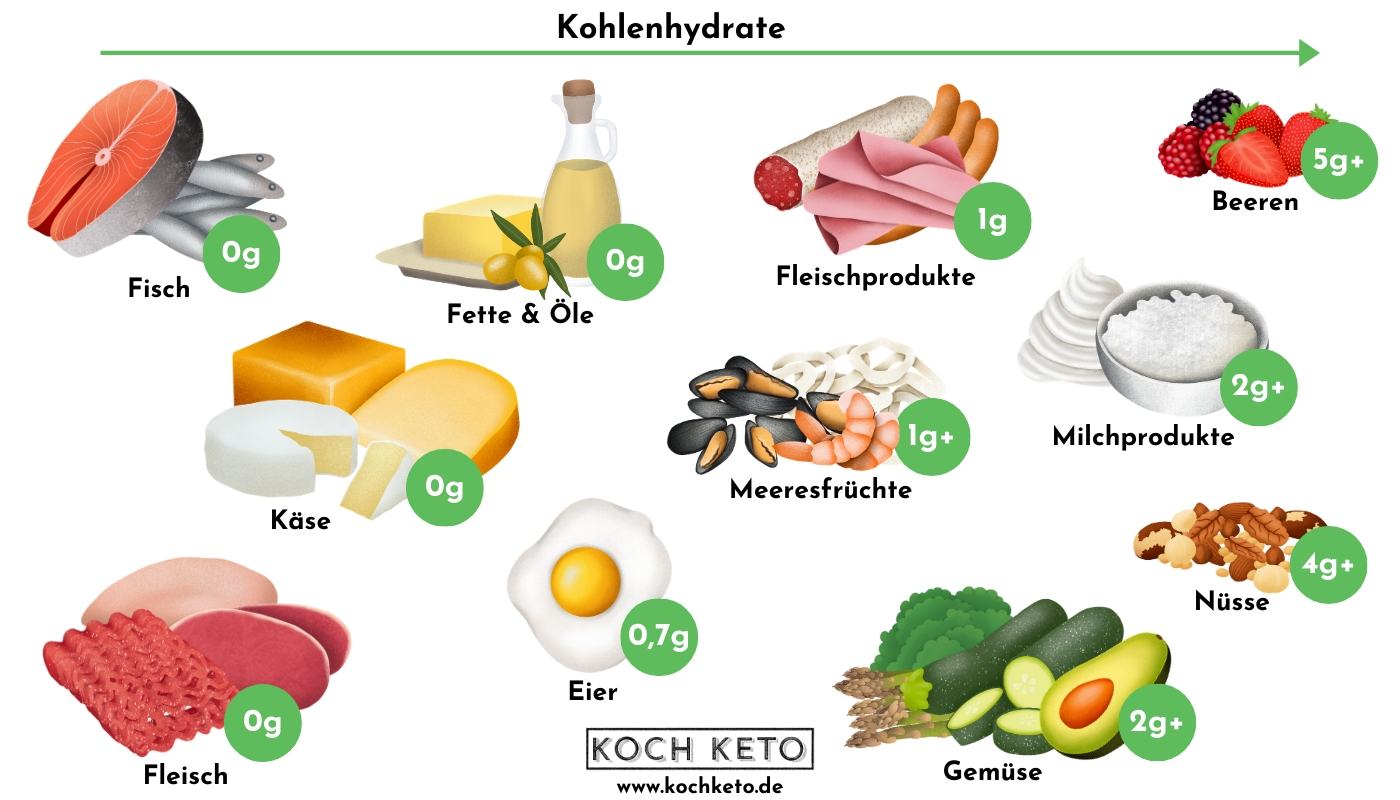 Keto Low Carb Lebensmittel Infografik Desktop