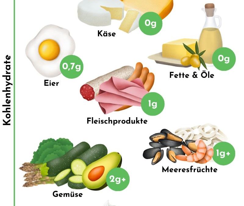 Keto Ernährung Archives Koch Keto 