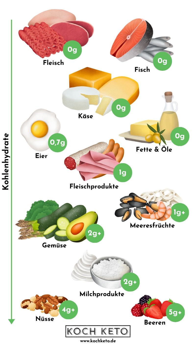 Keto Low Carb Lebensmittel Infografik Mobile