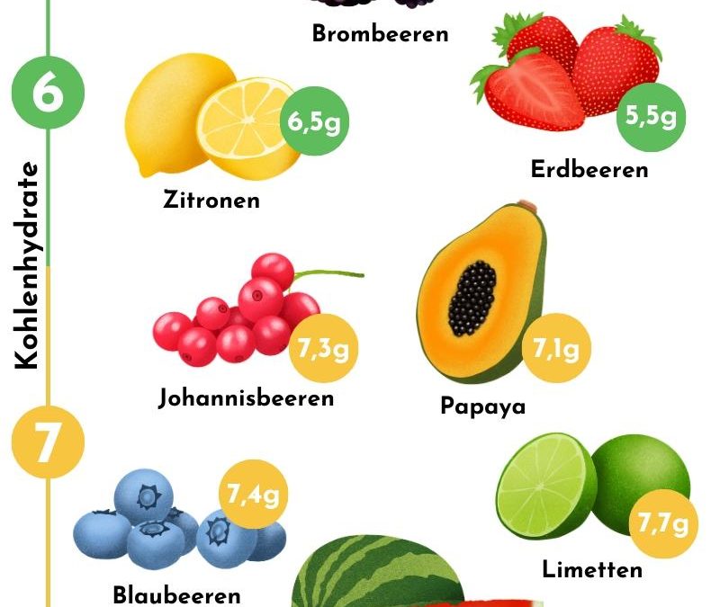 Obst und Low Carb Ernährung? Mit diesen Obstsorten kein Problem!