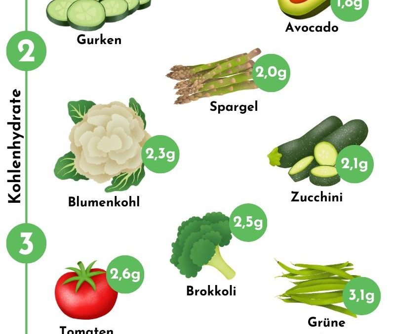 Ultimative Liste an Keto & Low Carb Gemüse (inkl. PDF)