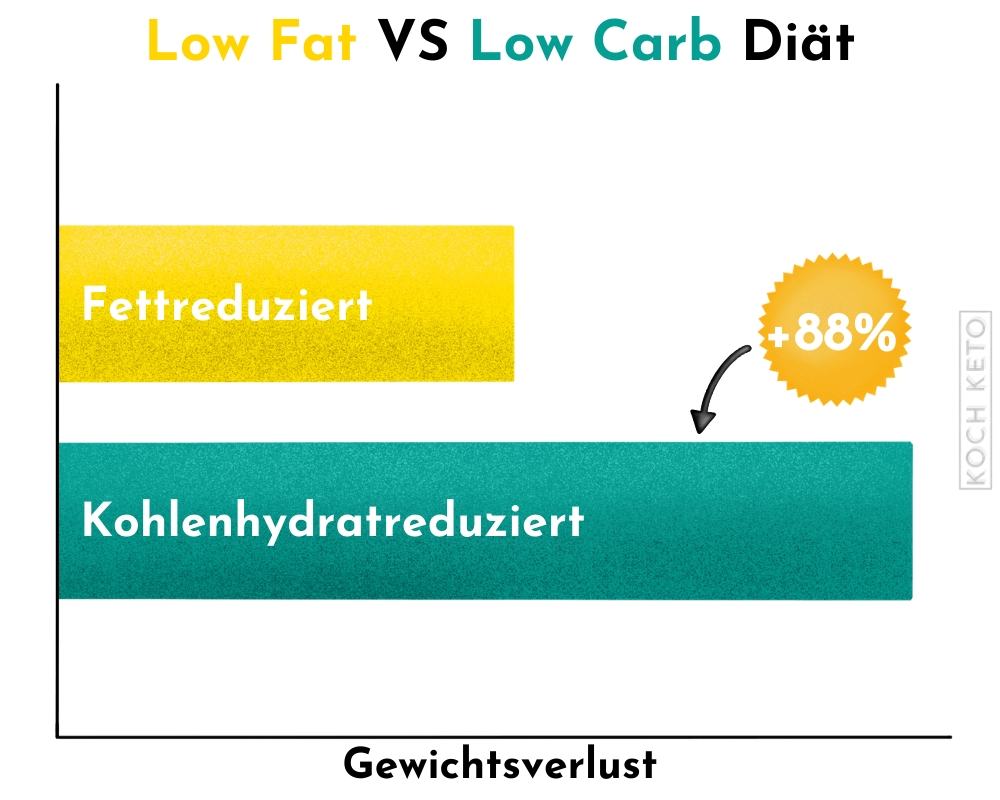 Low Fat Vs Low Carb Diäten Gewichtsverlust Grafik Überarbeitet