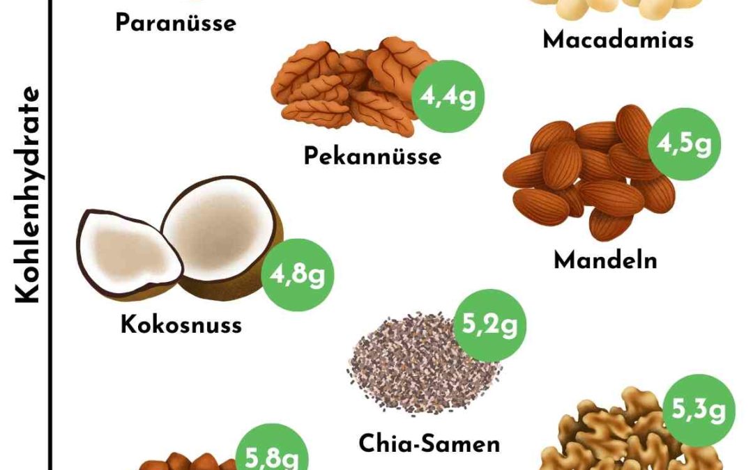 18+ Keto Nüsse, Samen & Kerne in einer Übersicht